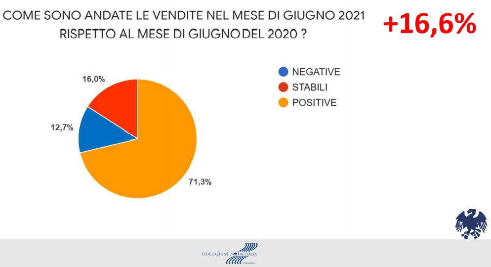 Indagine consumi MODA: Monitoraggio andamento delle vendite del mese di LUGLIO 2021