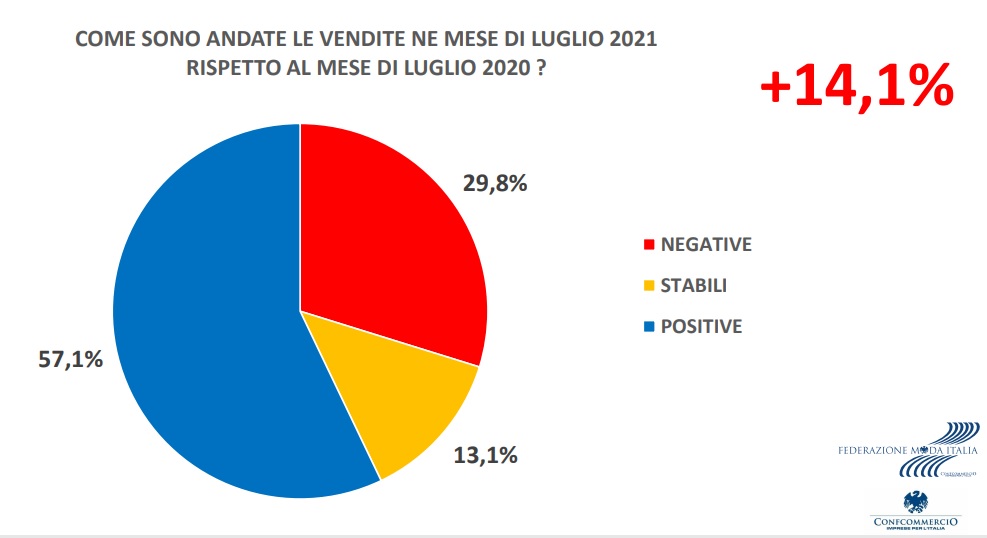 Indagine consumi MODA: Monitoraggio andamento delle vendite del mese di AGOSTO 2021 ed esiti del mese di luglio 2020