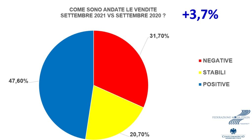VENDITE SETTORE MODA: A SETTEMBRE +3,7%
