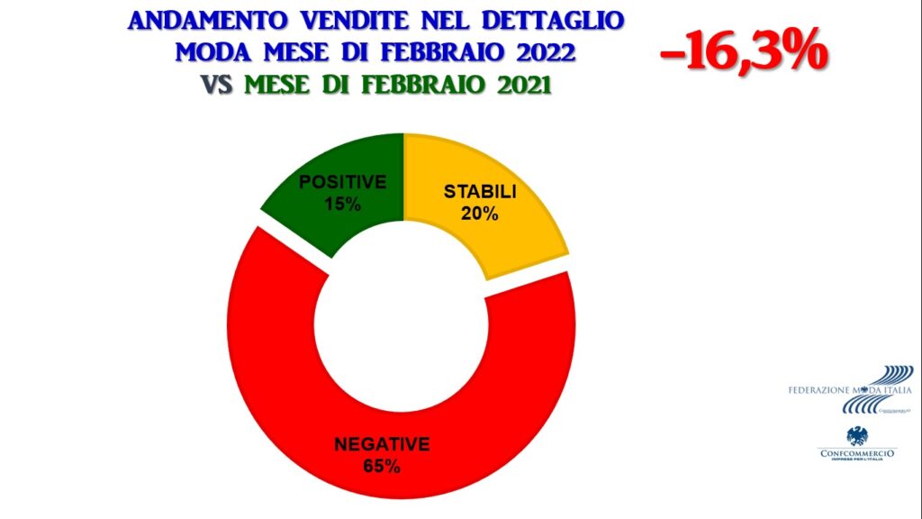 ANDAMENTO VENDITE MODA: A FEBBRAIO 2022 CALO DEL 16,3%