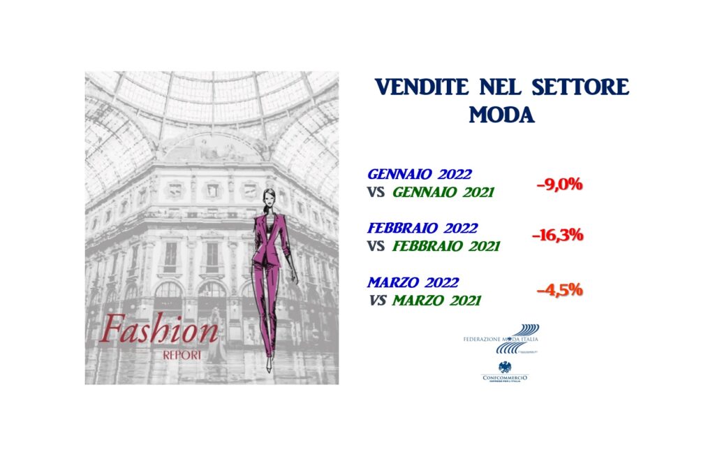 A MARZO ANCORA UN CALO DEL 4,5% DELLE VENDITE DI MODA. AL VIA IL MONITORAGGIO DEL MESE DI APRILE 2022