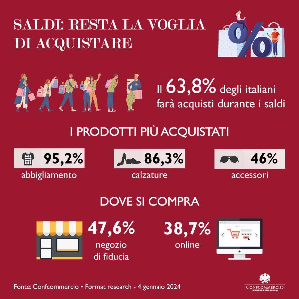 SALDI INVERNALI 2024: LA VOGLIA DI ACQUISTARE NON PASSA MAI…