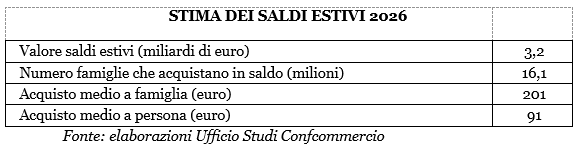 SALDI ESTIVI 2026: 201 EURO LA SPESA MEDIA A FAMIGLIA